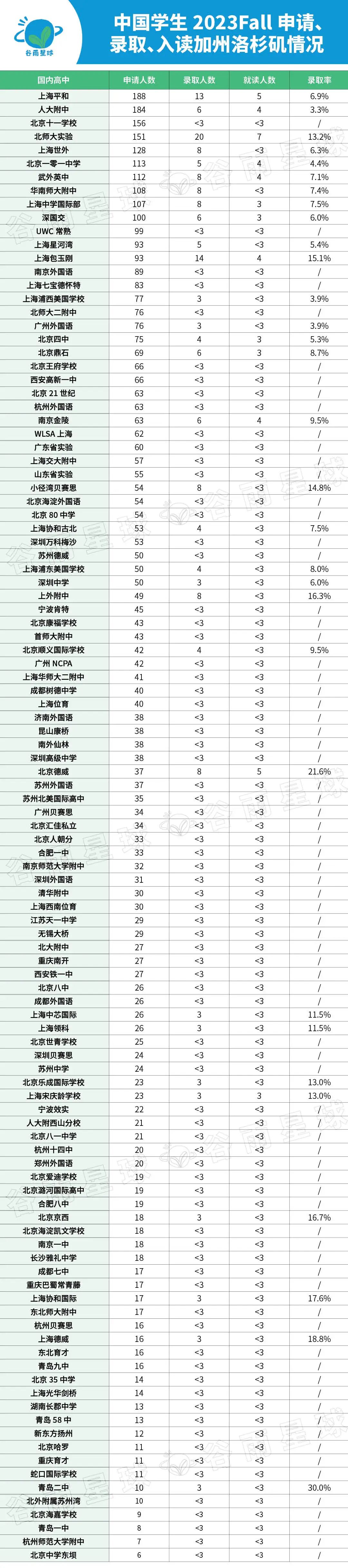 加州大学公布最爱的高中！这些中国学校都上榜了  数据 第7张